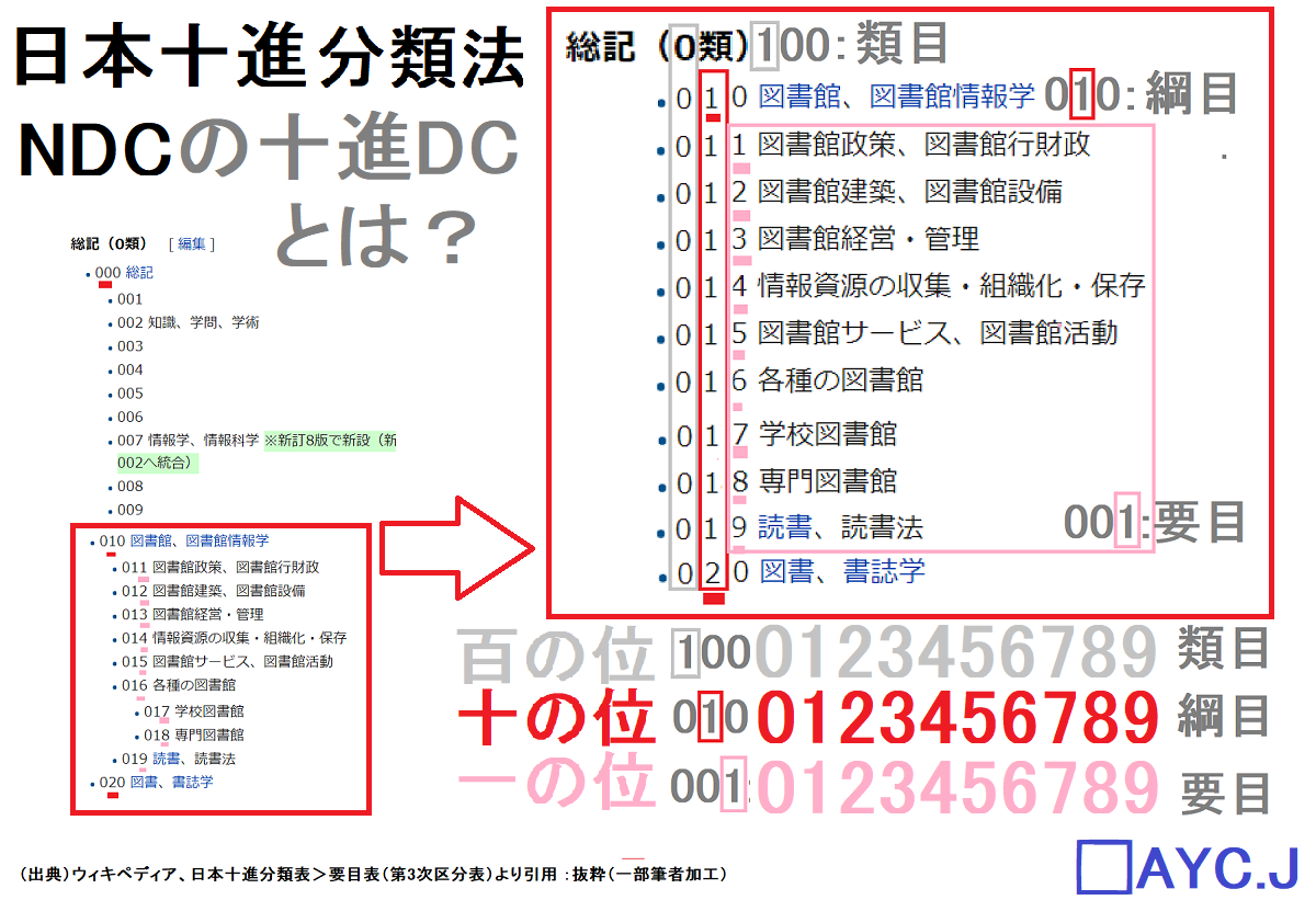 図書分類 Ndc 日本十進分類法 色分け めも １ Aycj