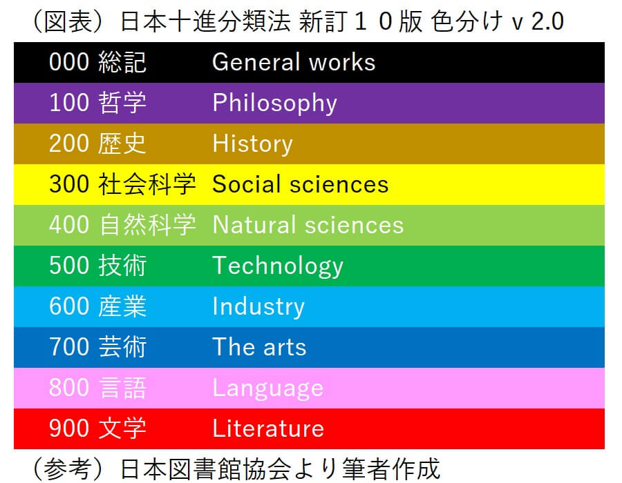 日本十進分類法 - 人文/社会