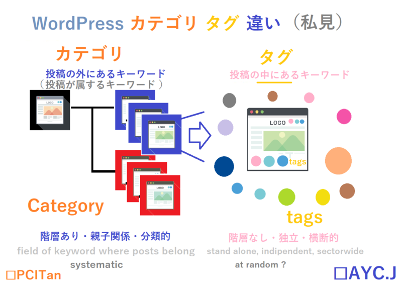 WordPress カテゴリ タグ 違い (私見)