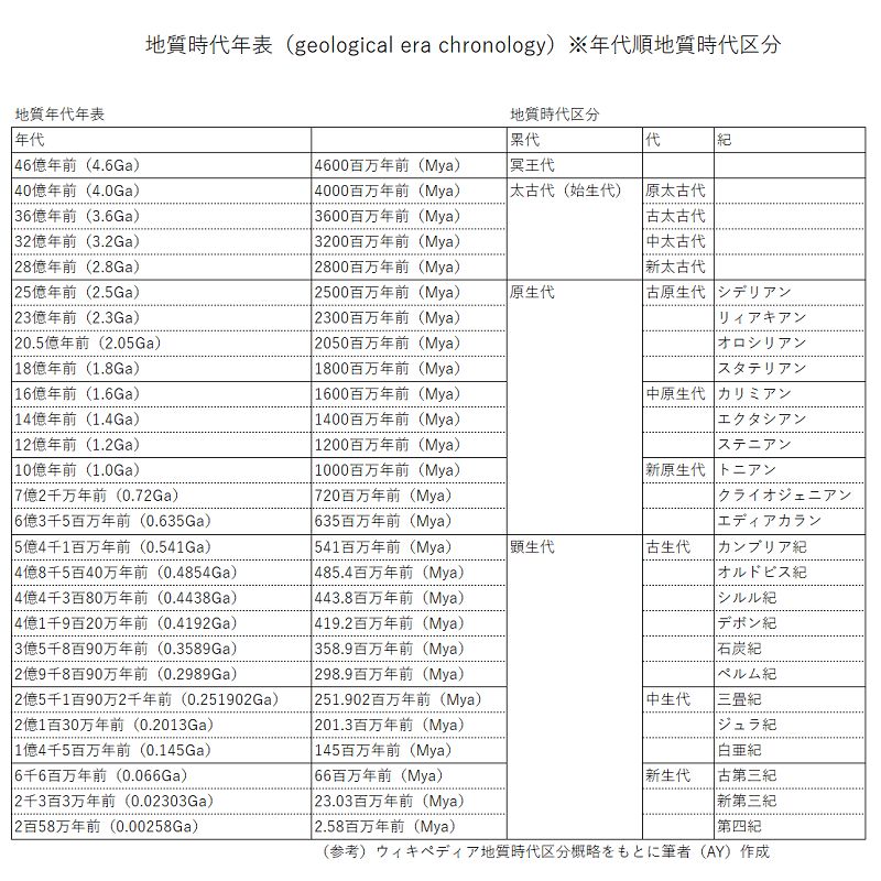 地質時代年表